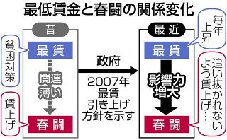非正規賃上げ、春闘が「最低賃金」後追い　受け身の労使では格差是正に懸念　メーデーに考える