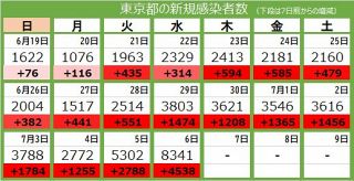 ＜新型コロナ・6日＞東京都内で8341人の感染確認、2人死亡　前週比4538人増
