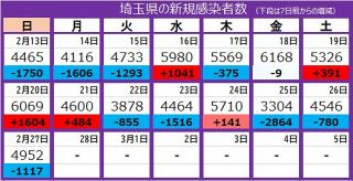 ＜新型コロナ＞埼玉県で4952人が新たに感染、死者4人　高齢者施設などでクラスター拡大