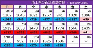 ＜新型コロナ＞埼玉県で新たに1536人感染　6人死亡　5日連続で前週下回る