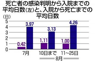 ＜新型コロナ＞入院待機日数、長引く　死亡患者を経緯分析　7〜8月　入院後の日数は短縮