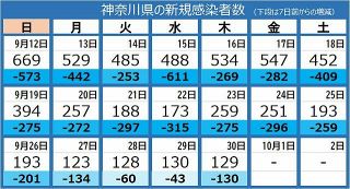 ＜新型コロナ＞神奈川県で新たに129人感染　基礎疾患のない30代男性、肺炎で死亡後に感染判明