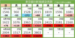 ＜新型コロナ・29日＞東京都で新たに3803人感染　先週水曜日より1474人増える　3人死亡　