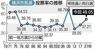 投票率49.05%、単独では過去最高「IR反対の声上げる機会に」　立候補者の多さも影響＜横浜市長選＞