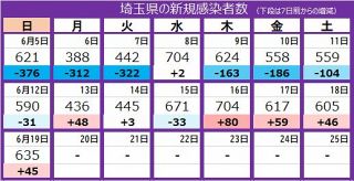 ＜新型コロナ＞埼玉県で635人が新たに感染　4日連続で前週上回る
