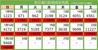 ＜新型コロナ・23日＞東京都で新たに9468人の感染を確認　自宅療養者は過去最多の2万6556人に