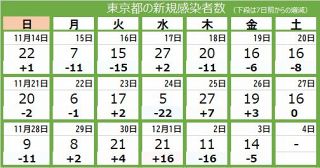 ＜新型コロナ・3日＞東京都で新たに14人が感染、死者1人　重症者は2人