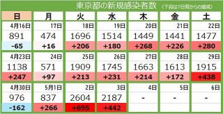 ＜新型コロナ・3日＞東京都で新たに2187人が感染、2人死亡