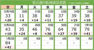 ＜新型コロナ・2日＞東京都で新たに84人の感染確認　1週間平均で前週の1.88倍