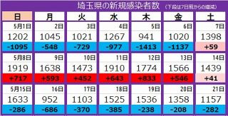 ＜新型コロナ＞埼玉県で新たに1157人感染、3人死亡