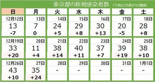 ＜新型コロナ・27日＞東京都で新たに35人の感染確認　対前週比154.4％