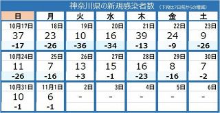 ＜新型コロナ＞神奈川県で新たに6人の感染確認　横浜市の介護老人保健施設のクラスタ－、計18人に