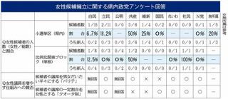 衆院選　埼玉の小選挙区の候補者　女性が前回より減少　20％→18％「男女共同参画」進まず