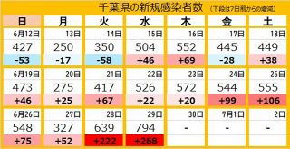 ＜新型コロナ＞千葉県で新たに794人感染　700人超えたのは5月27日以来