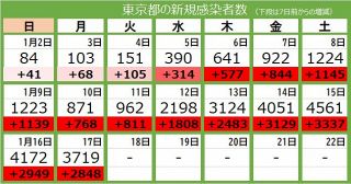 ＜新型コロナ・17日＞東京都で新たに3719人が感染　1人死亡　病床使用率は21.1％