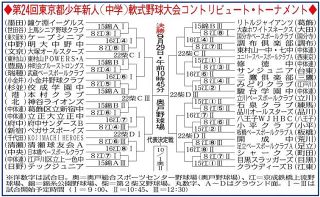 éƒ½ä¸­å­¦æ–°äººæˆ¦ã€€æ±äº¬ä¸€ç›®æŒ‡ã—8æ—¥é–‹å¹•ã€€43ãƒãƒ¼ãƒ ã„ã–å‡ºé™£