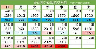 ＜新型コロナ・23日＞東京都で新たに2413人感染、1人死亡　6日連続で前週上回る