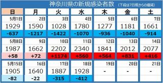 ＜新型コロナ＞神奈川県で新たに1928人感染、1人死亡