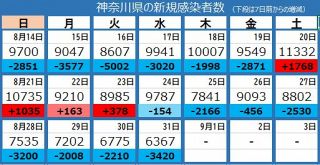 ＜新型コロナ＞神奈川県で6367人感染、23人死亡　自主療養届新規発行は2441人