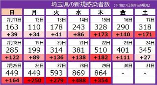 ＜新型コロナ＞埼玉県で864人が感染　２日連続で800人超　過去２番目