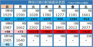 ＜新型コロナ＞神奈川県で新たに1640人感染、80代女性死亡　