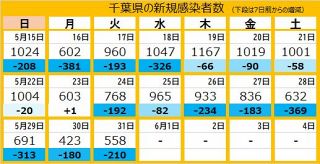 ＜新型コロナ＞千葉県で新たに558人感染、野田市の児童福祉施設などでクラスター