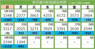 ＜新型コロナ・30日＞東京都で新たに1344人の感染確認、3人死亡　17日連続で前週下回る