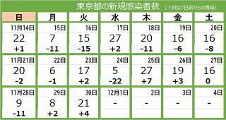 ＜新型コロナ・30日＞東京都で新たに21人が感染、1人死亡　重症者は6人