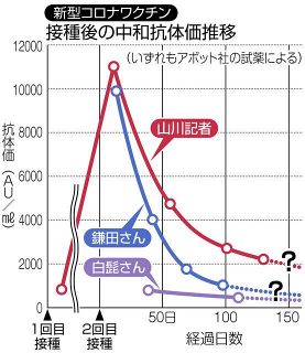 ワクチン接種後の抗体、どのくらい残ってるの？　記者が自費で毎月測ってみた＜新型コロナ＞