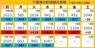 ＜新型コロナ＞千葉県で新たに1047人感染、1人死亡