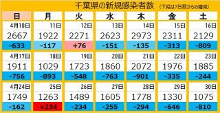 ＜新型コロナ＞千葉県で新たに1075人が感染、4人死亡　南房総市の特養でクラスター