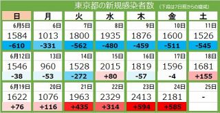＜新型コロナ・24日＞東京都で新たに2181人感染、2人死亡　7日連続で前週上回る