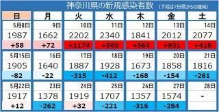 ＜新型コロナ＞神奈川県で1574人が新たに感染、6人死亡　横須賀市の特別支援学校で児童ら計26人クラスター