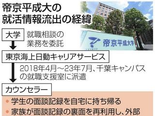帝京平成大の就職相談の記録、流出は最大800人超か…カウンセラーが自宅に持ち帰り、裏紙に再利用：東京新聞 TOKYO Web