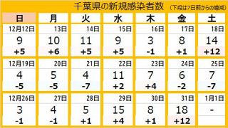 ＜新型コロナ＞千葉県で新たに18人感染　3例目のオミクロン株感染者も確認