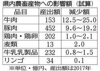農畜産物、最大５０億円減少　県試算　日米貿易協定とＴＰＰ１１で