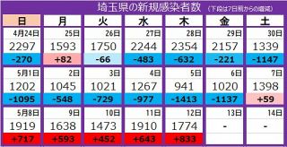 ＜新型コロナ＞埼玉県で新たに1774人感染、6人死亡　