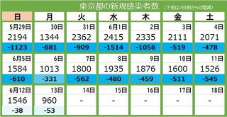 ＜新型コロナ・13日＞東京都で新たに960人感染、2人死亡　1000人未満は1月11日以来