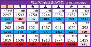 ＜新型コロナ＞埼玉県で1439人の新規感染、4人死亡　8日連続で前週上回る