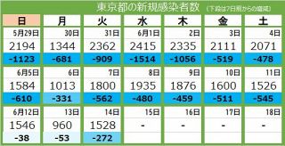 ＜新型コロナ・14日＞東京都で新たに1528人感染、6人死亡 　32日連続で前週下回る