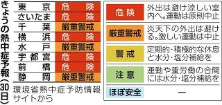 ＜熱中症予報・30日＞東京など1都4県で最高ランクの「危険」、千葉など3県も「厳重警戒」