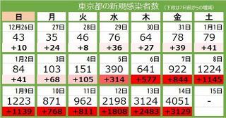 ＜新型コロナ・14日＞東京都で新たに4051人感染、1人死亡　病床使用率は16.6%