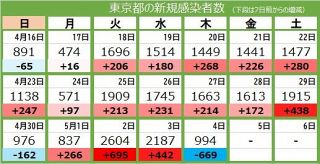 ＜新型コロナ・4日＞東京都で新たに994人が感染、3人死亡
