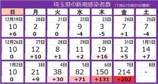 ＜新型コロナ＞埼玉県で214人が新たに感染　前週金曜日の18倍　オミクロン株15人感染
