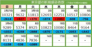 ＜新型コロナ・15日＞東京都で新たに7836人感染　死亡は15人