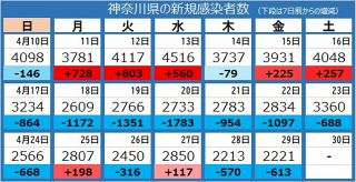＜新型コロナ＞神奈川県で新たに2221人感染、4人死亡