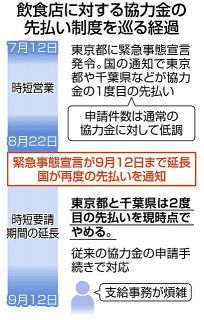 政府、都道府県に先払い制度の再実施を要請　協力金の支給遅れの懸念も　東京、千葉は政府の要請に応じず　緊急事態宣言延長で　
