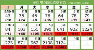 ＜新型コロナ・13日＞東京都で新たに3124人感染、1人死亡　病床使用率は15.1％