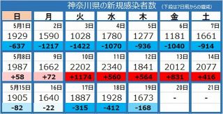 ＜新型コロナ＞神奈川県で新たに1673人感染　1人死亡　5日連続で前週下回る