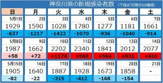 ＜新型コロナ＞神奈川県で新たに1858人感染、3人死亡
